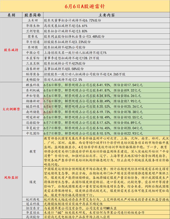 6月6日投资避雷针：17天11板电力股龙头存异常交易 上交所从严对相关投资者采取监管措施