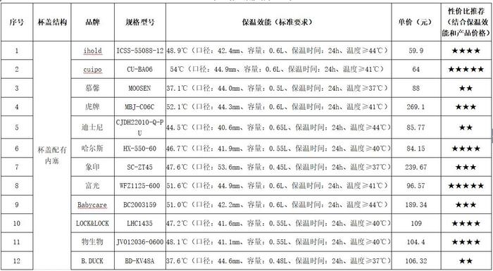 儿童保温杯怎么选？种类不同保温效能有差距