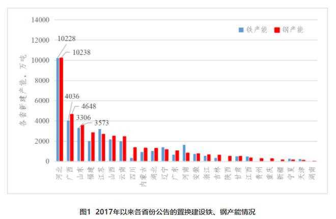 张龙强：我国钢铁产能置换调研分析报告