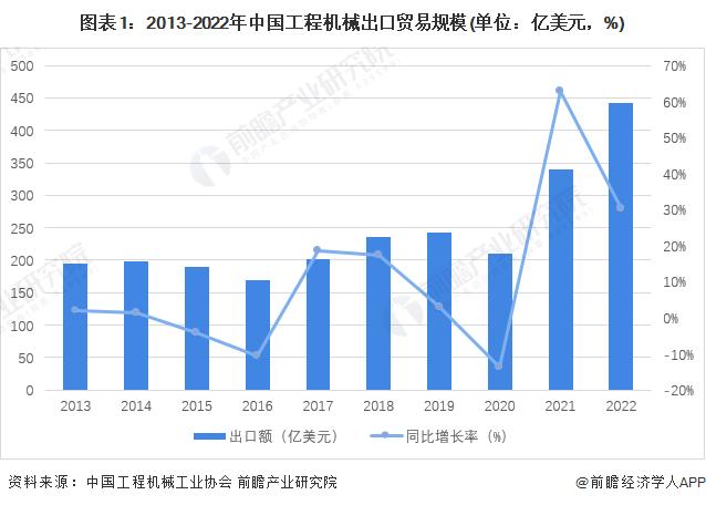 2023年中国工程机械制造行业出口贸易现状分析 2022年出口总额再创新高【组图】