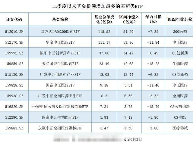 超350亿资金涌入，顶流基金经理加仓，行情会切换到医药吗？