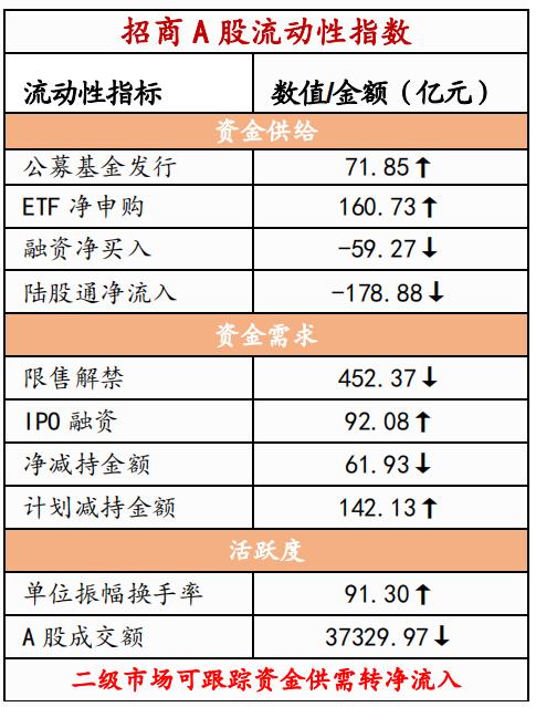 【招商策略】科创50ETF期权正式上市，股市流动性改善——金融市场流动性与监管动态周报