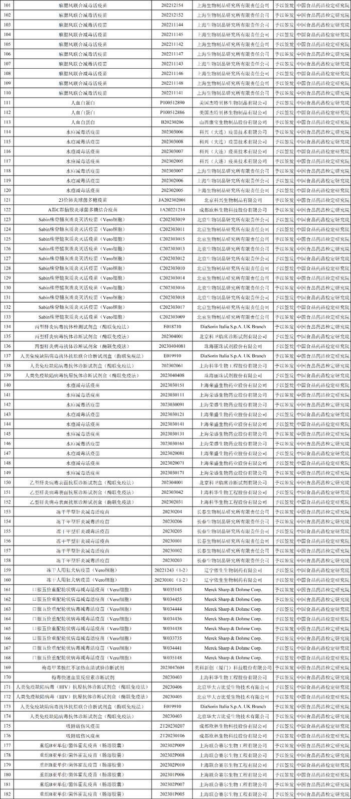 中检院：182个生物制品通过批签发！