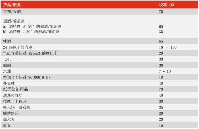 山海图：越南哪些商品需要缴纳特别销售税SST？