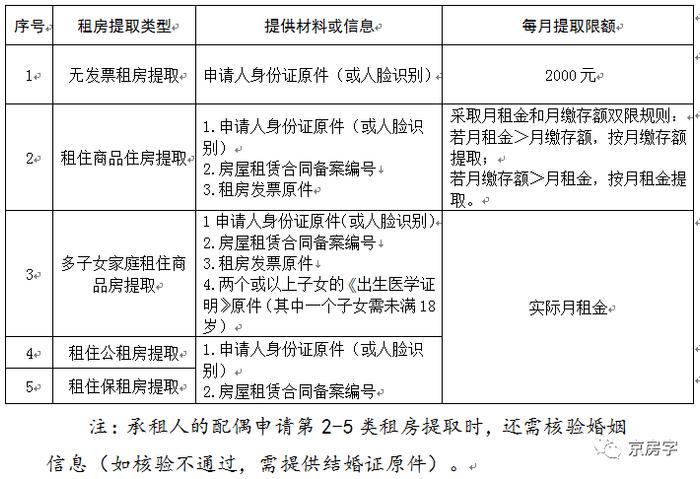 新申请租房提取公积金全部按月提取 额度每月增至2000元