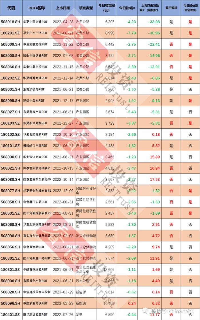 公募Reits这个跌法堪比股票了！