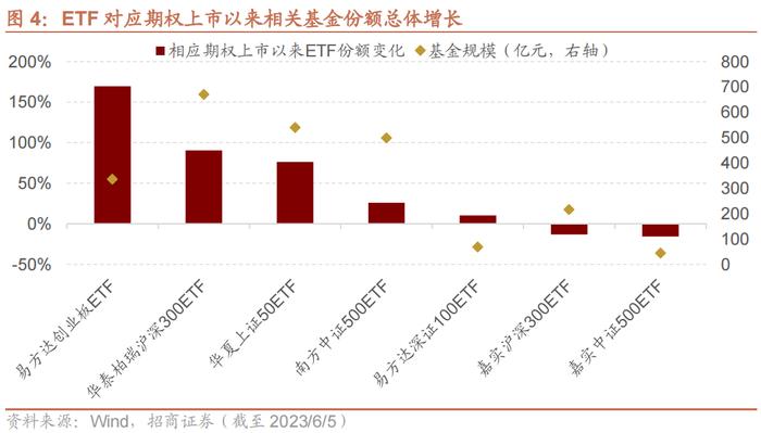 【招商策略】科创50ETF期权正式上市，股市流动性改善——金融市场流动性与监管动态周报