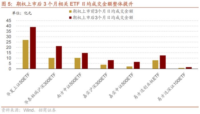 【招商策略】科创50ETF期权正式上市，股市流动性改善——金融市场流动性与监管动态周报