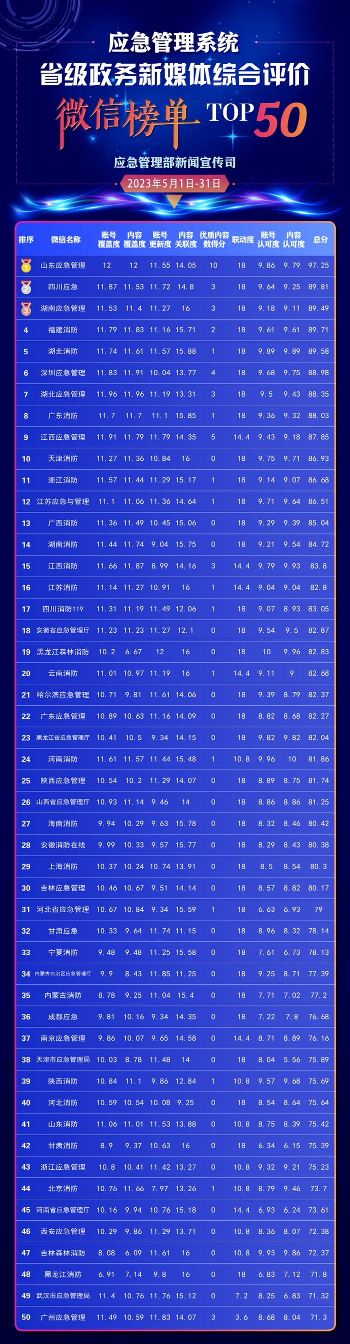 应急管理系统省级政务新媒体综合评价5月榜单发布