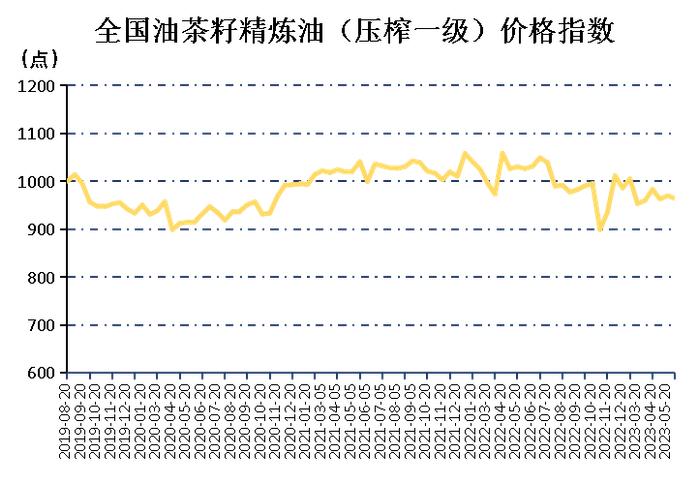新华指数|节庆提振结束 5月下半月全国油茶籽精炼油（压榨一级）价格指数回落