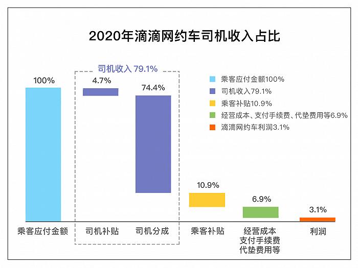 这届网约车，一天接不到10单