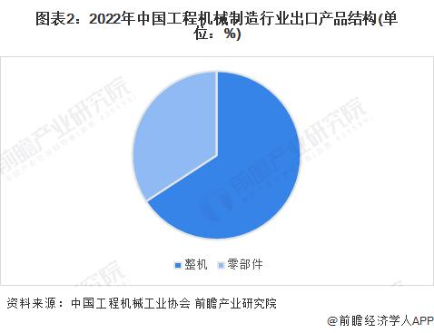 2023年中国工程机械制造行业出口贸易现状分析 2022年出口总额再创新高【组图】