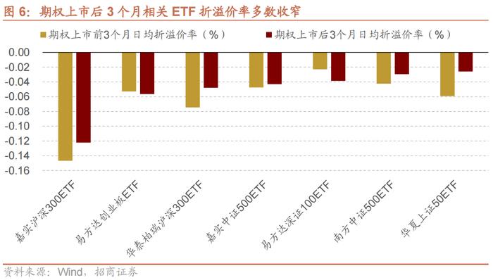 【招商策略】科创50ETF期权正式上市，股市流动性改善——金融市场流动性与监管动态周报