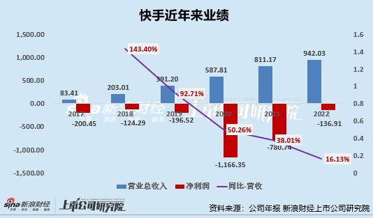 快手能守住“短视频老二”吗？