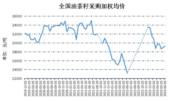 新华指数|节庆提振结束 5月下半月全国油茶籽精炼油（压榨一级）价格指数回落