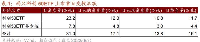 【招商策略】科创50ETF期权正式上市，股市流动性改善——金融市场流动性与监管动态周报