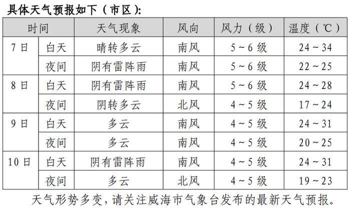 高考期间威海天气预报→