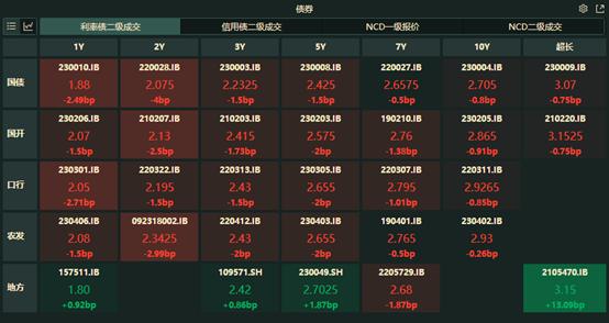 股市走弱现券期货走强，地产债涨跌不一，“21旭辉02”跌8%