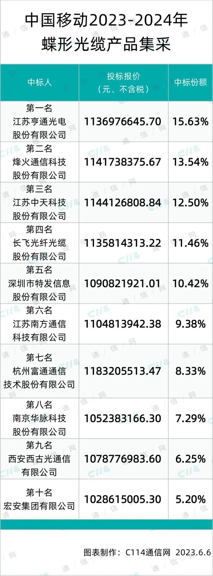 亨通、烽火等10家中标中国移动蝶形光缆产品集采