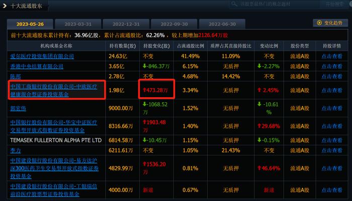 超350亿资金涌入，顶流基金经理加仓，行情会切换到医药吗？