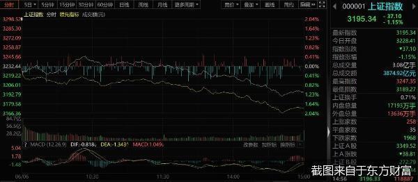 股市三点钟｜沪指再度失守3200点 逾4500股飘绿