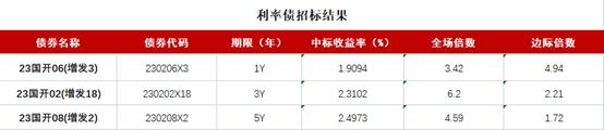 股市走弱现券期货走强，地产债涨跌不一，“21旭辉02”跌8%