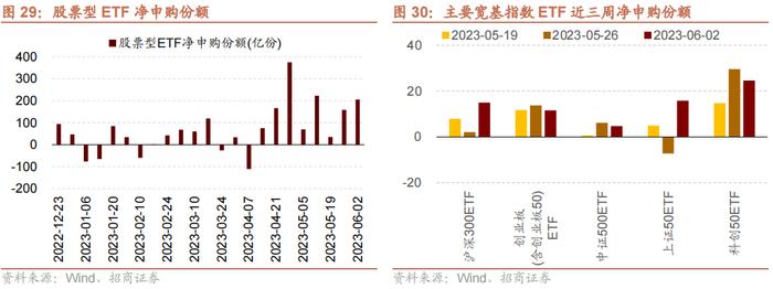 【招商策略】科创50ETF期权正式上市，股市流动性改善——金融市场流动性与监管动态周报