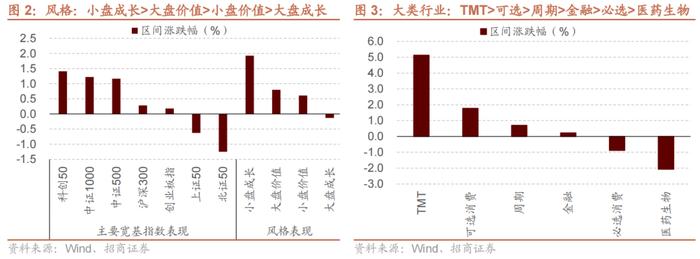 【招商策略】科创50ETF期权正式上市，股市流动性改善——金融市场流动性与监管动态周报