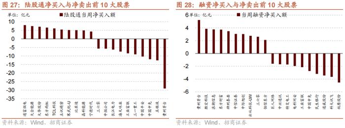 【招商策略】科创50ETF期权正式上市，股市流动性改善——金融市场流动性与监管动态周报