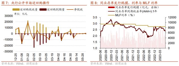 【招商策略】科创50ETF期权正式上市，股市流动性改善——金融市场流动性与监管动态周报