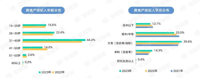 2023年房地产经纪人生存报告势：“无底薪”群体占比增加，女性从业者增多