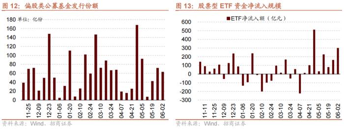 【招商策略】科创50ETF期权正式上市，股市流动性改善——金融市场流动性与监管动态周报