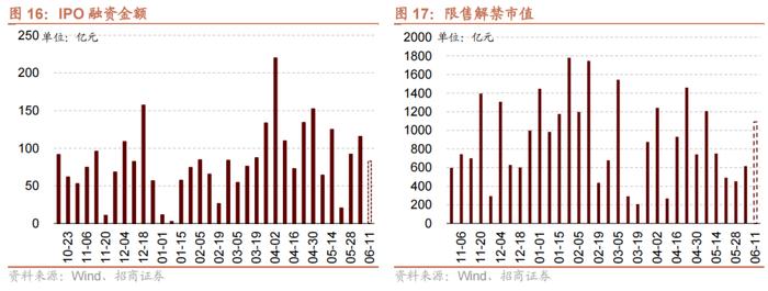 【招商策略】科创50ETF期权正式上市，股市流动性改善——金融市场流动性与监管动态周报