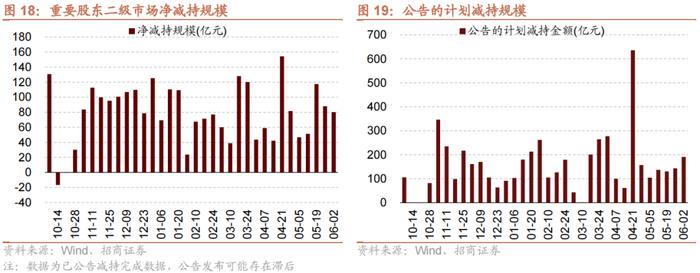 【招商策略】科创50ETF期权正式上市，股市流动性改善——金融市场流动性与监管动态周报