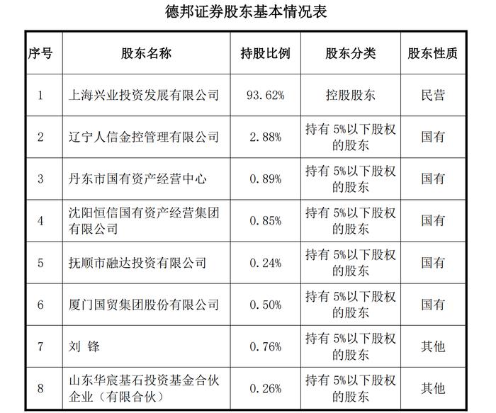 德邦证券控股权或易主，山东国资欲接盘？第二大股东也有4000万股要出手