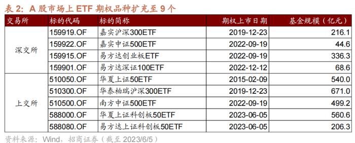 【招商策略】科创50ETF期权正式上市，股市流动性改善——金融市场流动性与监管动态周报