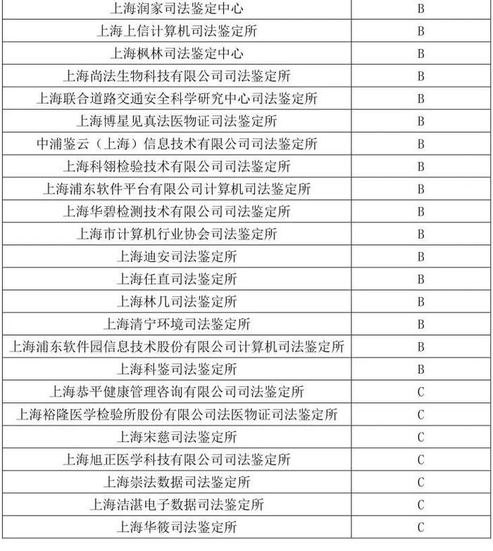 A级14家、B级22家、C级7家！上海公布司法鉴定机构诚信等级，市民可扫码查询