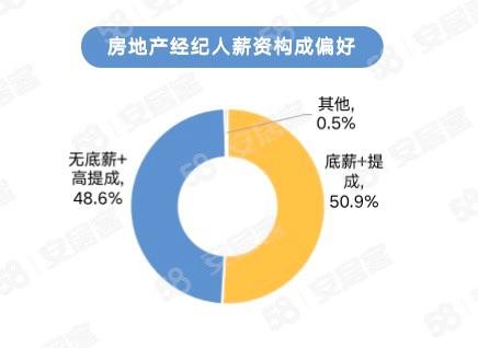 2023年房地产经纪人生存报告势：“无底薪”群体占比增加，女性从业者增多