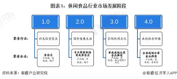 2023年中国休闲食品行业发展趋势及前景预测：行业进入4.0发展阶段 市场规模有望进一步增长【组图】