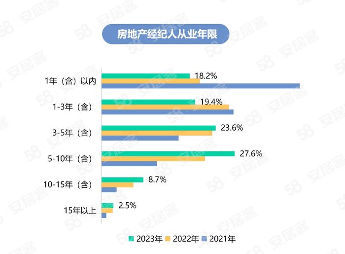 2023年房地产经纪人生存报告势：“无底薪”群体占比增加，女性从业者增多