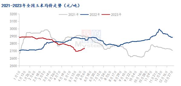 Mysteel解读：5月全国玉米市场影响因素及分析