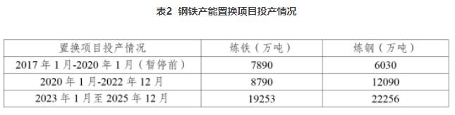 张龙强：我国钢铁产能置换调研分析报告