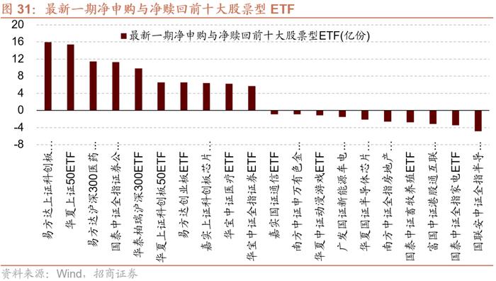 【招商策略】科创50ETF期权正式上市，股市流动性改善——金融市场流动性与监管动态周报