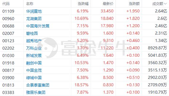 内房股集体上涨！合景泰富涨超15%，龙光集团涨超10%，房企陆续公布5月销售数据