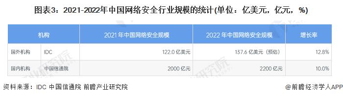 2023年中国网络安全行业市场现状及发展前景：产业发展迅速 未来前景广阔【组图】