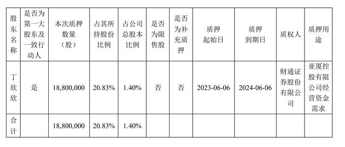 亚厦股份：丁欣欣质押1880万股，占总股本1.4%