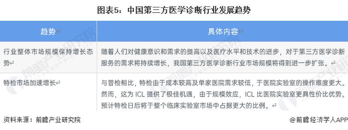 2023年中国第三方医学诊断行业市场现状及发展趋势分析 特检市场未来将加速发展【组图】