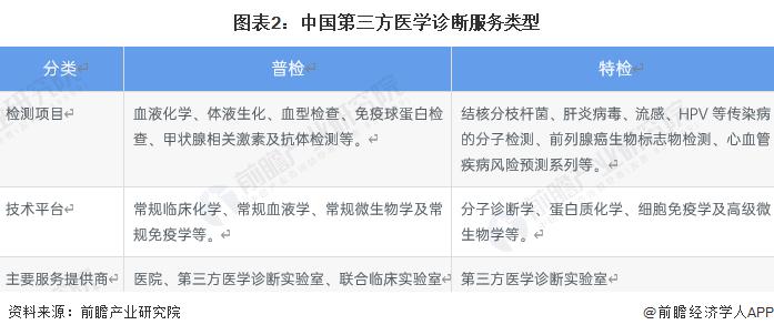 2023年中国第三方医学诊断行业市场现状及发展趋势分析 特检市场未来将加速发展【组图】