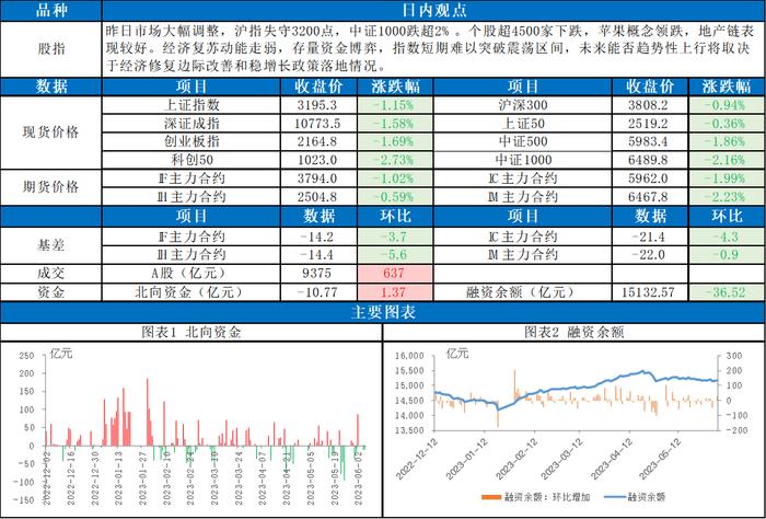 东吴股指每日观点 | 沪指失守3200点，苹果概念领跌，股指未来如何演绎？