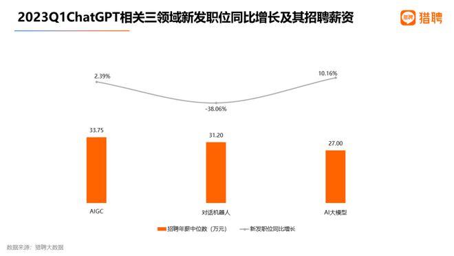 谁在“追捧”AI行业：岗位需求暴涨，工作一年能赚五十万？